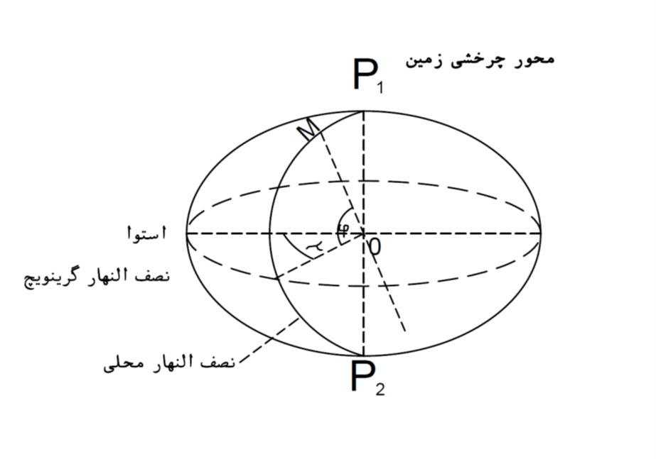 محور چرخش زمین