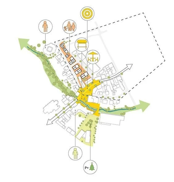 دیاگرام برنامه&zwnj;ریزی شهری برای احیای مرکز شهر. این طرح، یک هسته مرکزی فعال (زرد)، یک خیابان بازار خطی (نارنجی) و یک کریدور طبیعی سبز را در امتداد یک نهر نمایش می&zwnj;دهد. نمادها بر مناطق پیاده&zwnj;رو، فضاهای عمومی، غرفه&zwnj;های بازار و پارکینگ تأکید دارند.