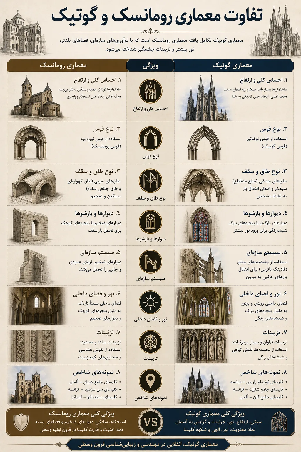 معماری گوتیک؛ تاریخچه، ویژگیها، عناصر سازهای و مشهورترین بناهای جهان 15 تفاوت معماری رومانسک و گوتیک