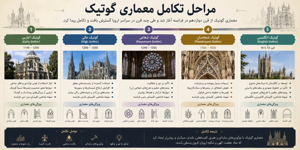 معماری گوتیک؛ تاریخچه، ویژگیها، عناصر سازهای و مشهورترین بناهای جهان 3 مراحل تکامل معماری گوتیک